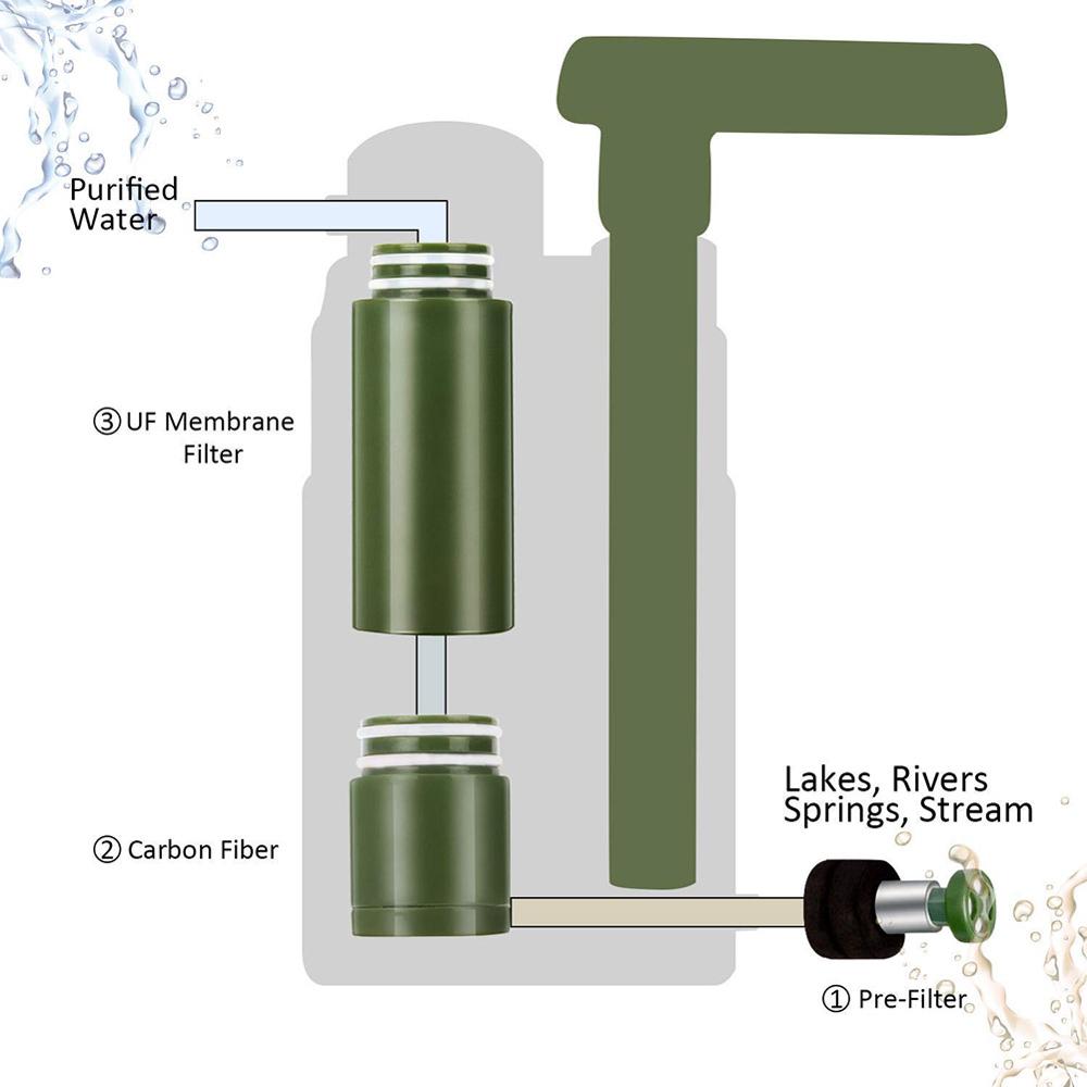 Purificateur d'eau extérieur multi-étapes pour la survie en situation d'urgence en camping sauvage
